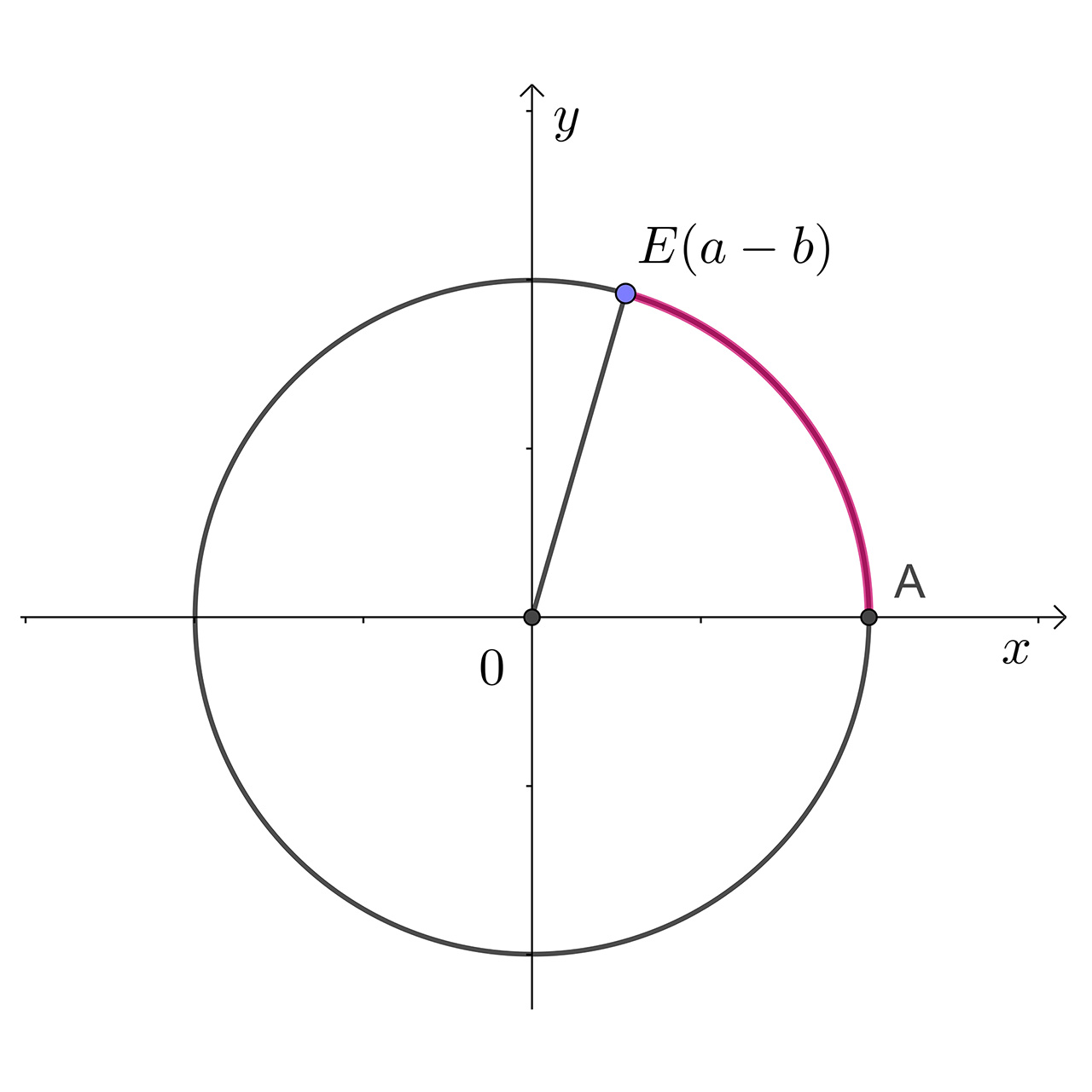 Izvod adicijske formule