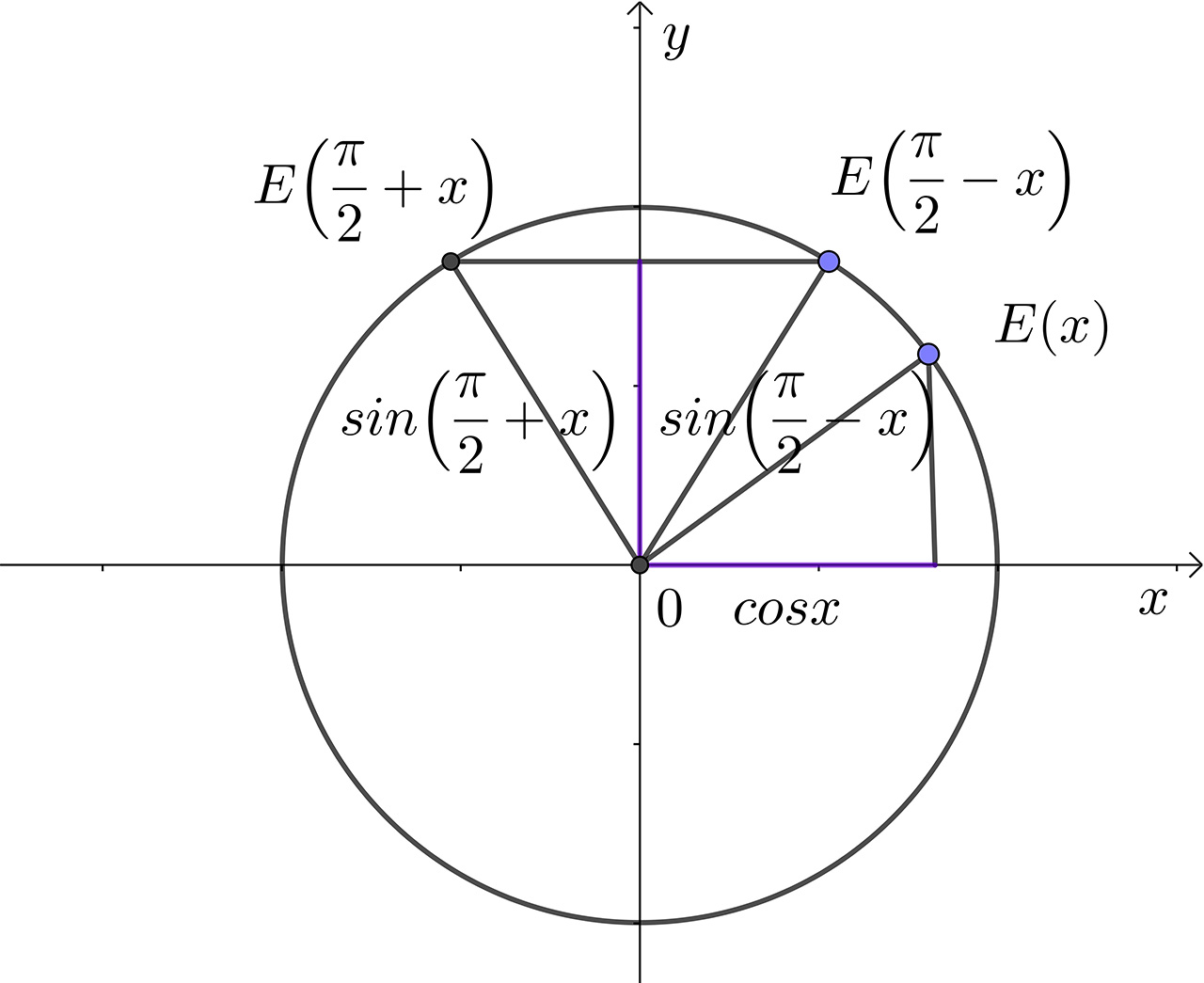 Izvod adicijske formule