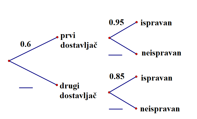 vjerojatnosno stablo