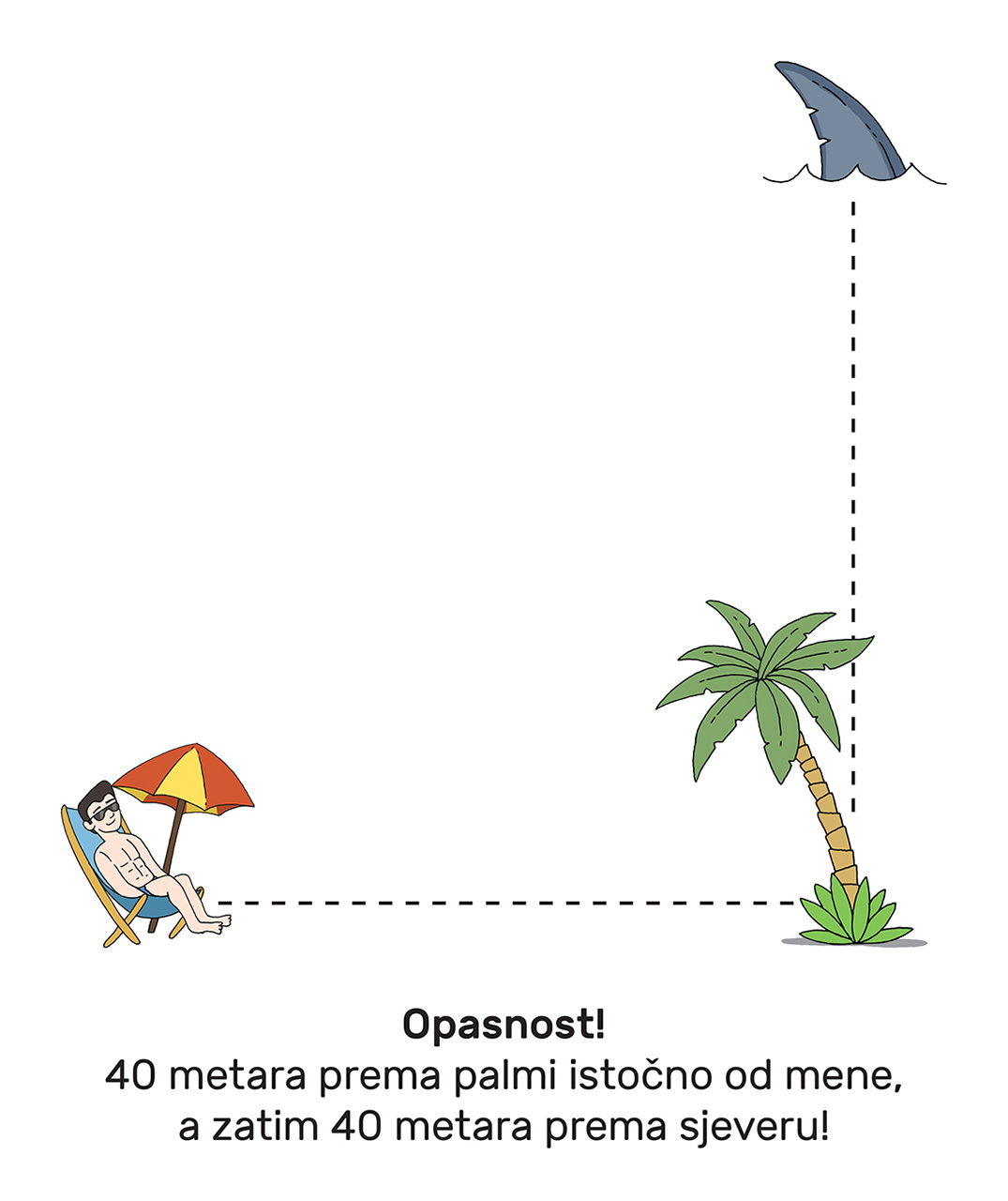 Dvije jednake slike prikazuju kako su locirane peraje morskog psa. Jedna lokacija je 40 metara istočno i 40 metara sjeverno, a druga - ravno 56,5 metara i pod kutom od 45 stupnjeva