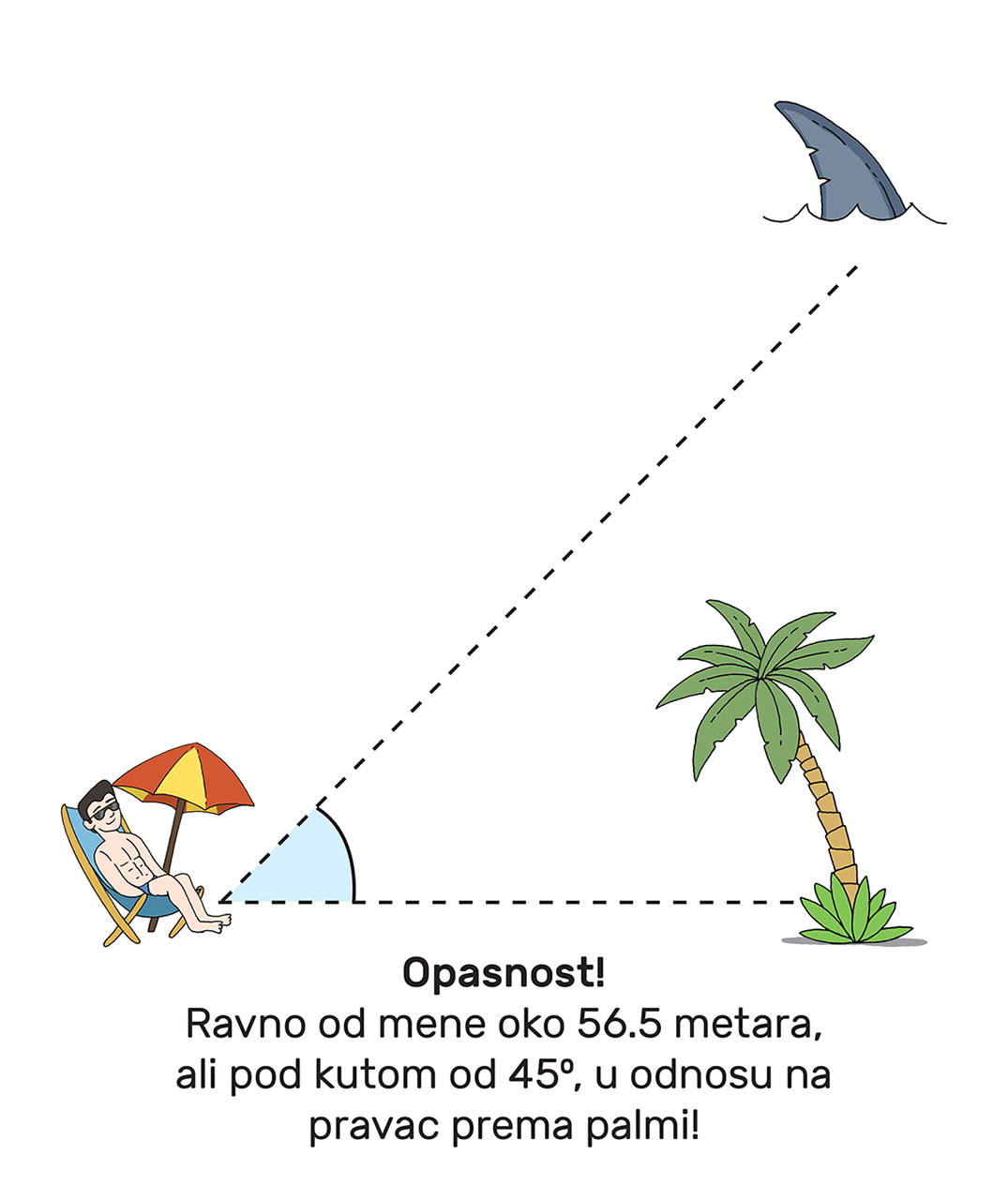 Dvije jednake slike prikazuju kako su locirane peraje morskog psa. Jedna lokacija je 40 metara istočno i 40 metara sjeverno, a druga - ravno 56,5 metara i pod kutom od 45 stupnjeva