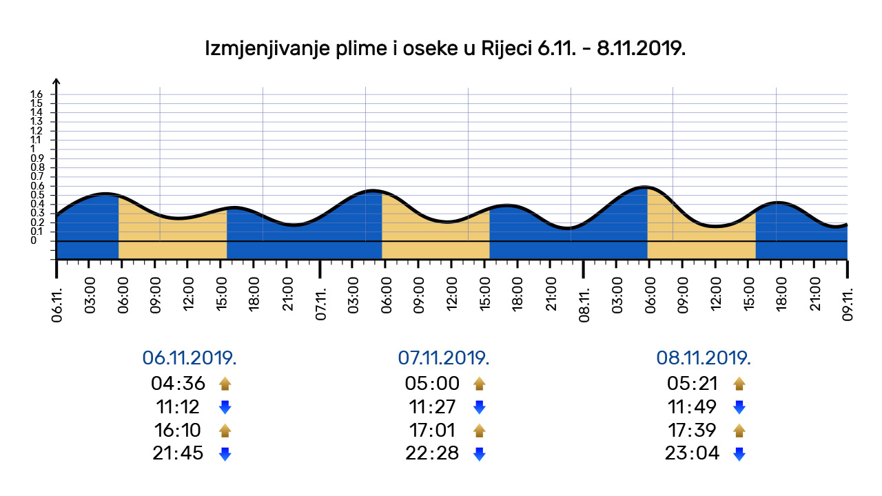 Grafički prikaz plime i oseke u RIjeci 6.11-8.11.2019.