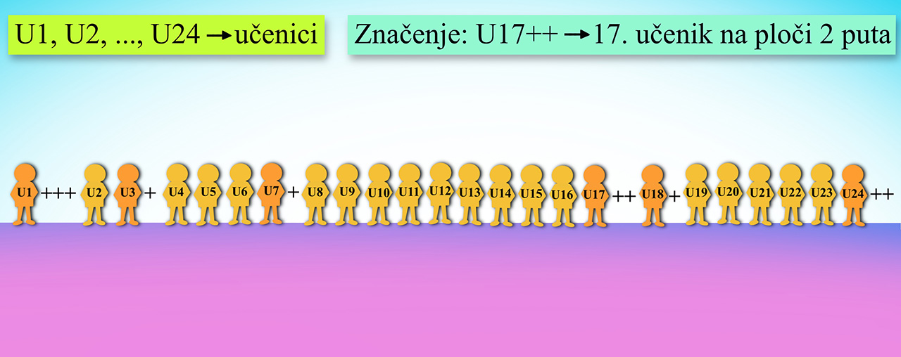 Mogući odabir 10 učenika koji idu pred ploču.
