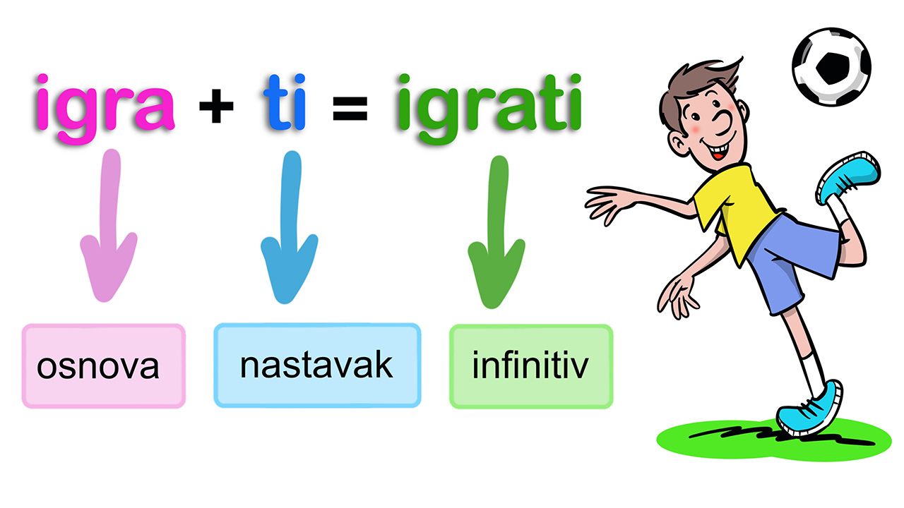 Prikazane su infinitivna osnova i nastavak na primjeru glagola 