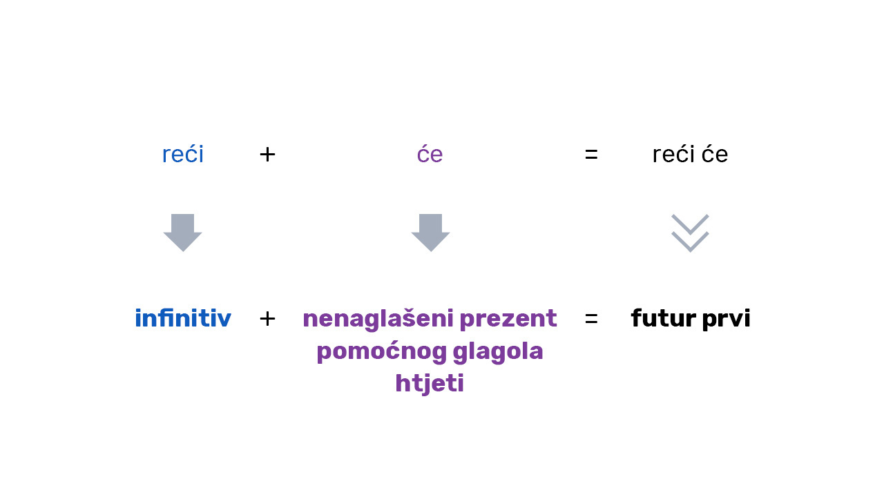 Kako nastaje futur prvi – od infinitiva i nenaglašenog prezenta pomoćnog glagola htjeti
