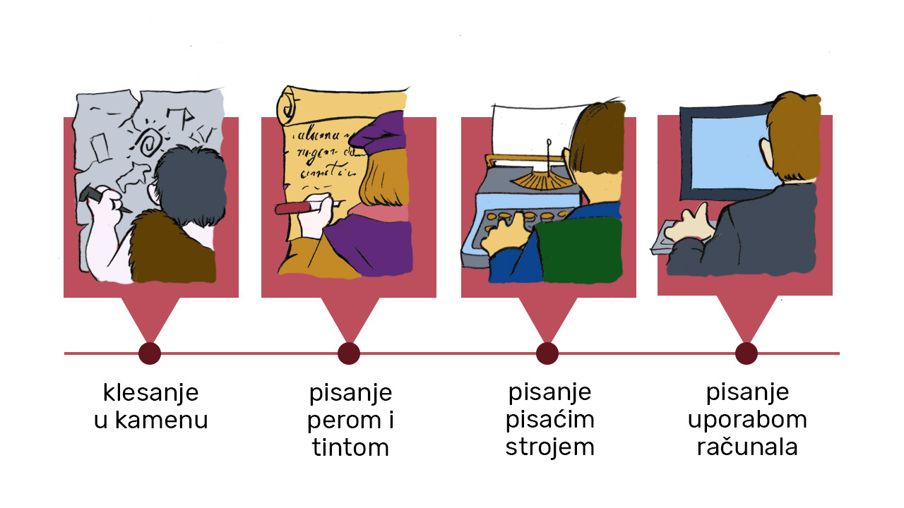 Razvoj pisanja: klesanje u kamenu, pisanje perom i tintom, pisaćim strojem te uporabom računala.