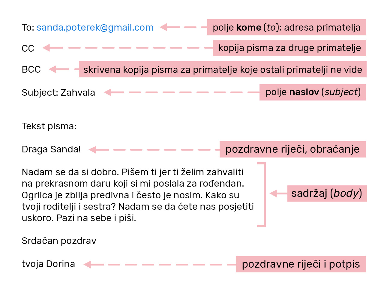 Primjer elektroničkoga pisma s obilježenim dijelovima istoga. Redom su to: adresa primatelja, kopija i skrivena kopija pisma, naslov, pozdravne riječi, sadržaj pisma i pozdrav na kraju pisma.