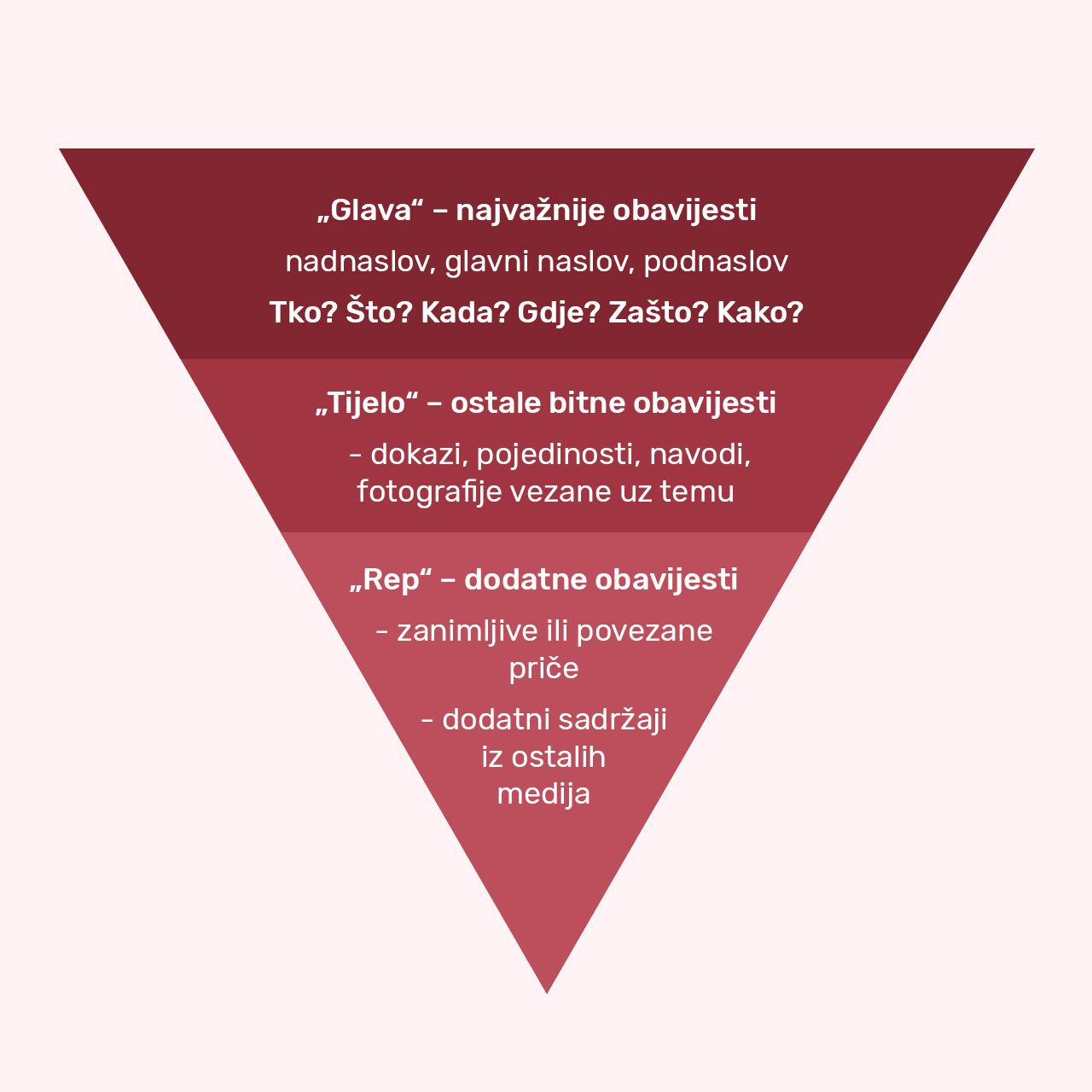 Načelo obrnute piramide koje se koristi za oblikovanje vijesti. Vijest ima glavu (najvažnije obavijesti), tijelo (ostale bitne obavijesti) i rep (dodatne obavijesti i sadržaje).