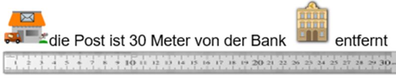 Ilustracijom se objašnjava pojam udaljenosti. S desne se strane nalazi pošta, a s lijeve banka. Između njih je 30 metara udaljenosti prikazano metrom.