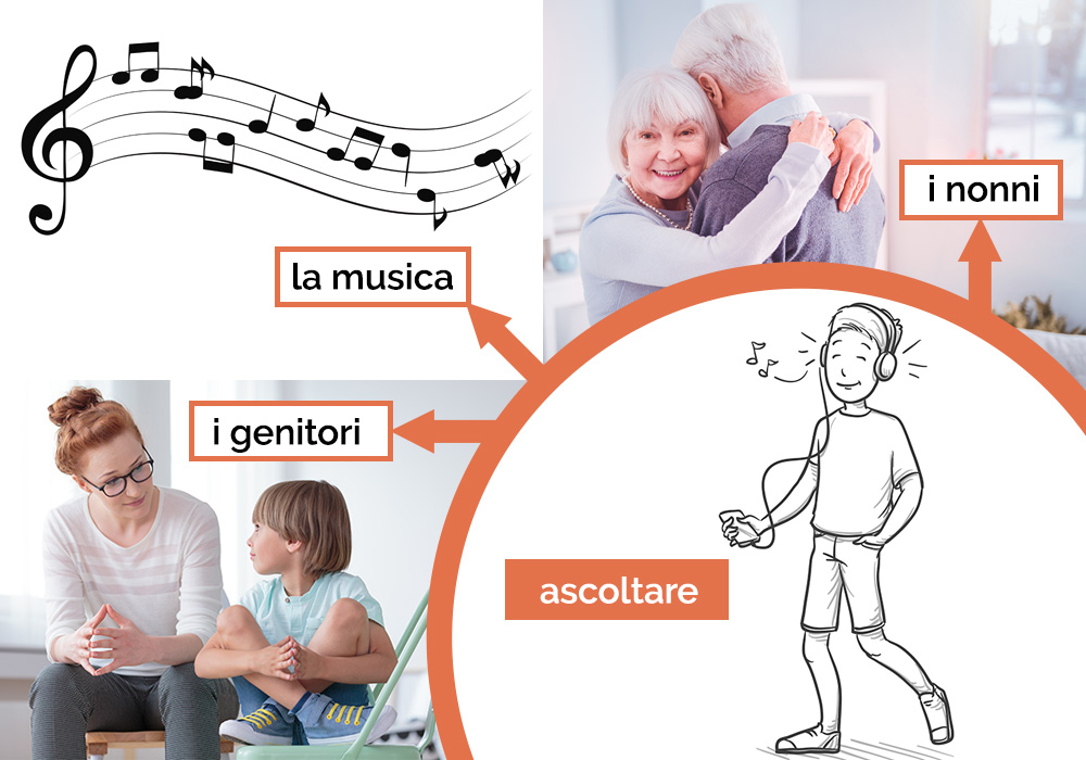 ascoltare i nonni, ascoltare la musica, ascoltare i genitori