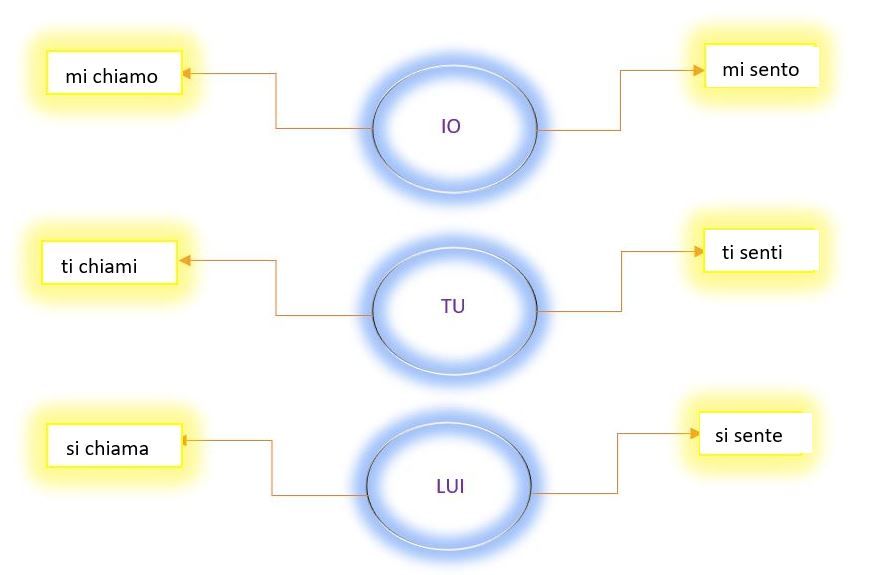 io: mi chiamo, mi sento/tu; ti chiami, ti senti/lui: si chiama, si sente/