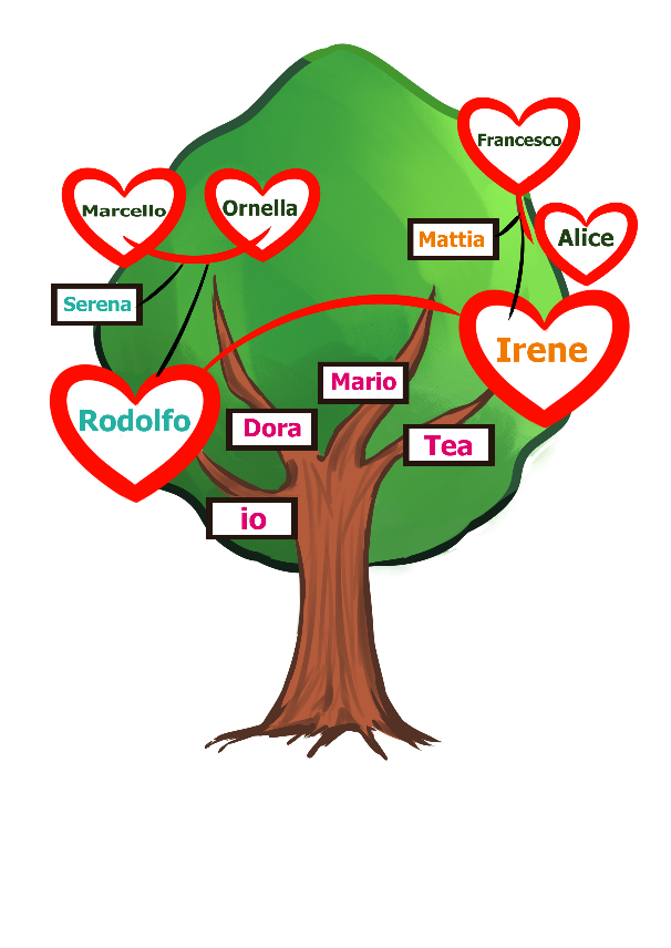 Slika prikazuje rodoslovno stablo: roditelji – Rodolfo i Irene; djeca: Tea, Mario, Dora i io; baka i djed: Marcello i Ornella / Francesco i Alice; ujak: Mattia; strina: Serena.
