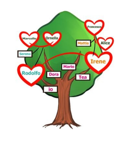 Slika prikazuje rodoslovno stablo: roditelji – Rodolfo i Irene; djeca: Tea, Mario, Dora i io; baka i djed: Marcello i Ornella / Francesco i Alice; ujak: Mattia; strina: Serena.