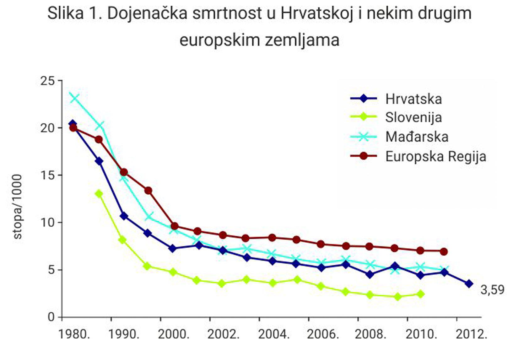 Slika 1. Prikazan je graf. Na y osi grafa prikazana je stopa/1000 (0, 5, 10, 15, 20, 25) a na x osi, godine (1980., 1990., 2000., 2002., 2004., 2006., 2008., 2010., 2012.). Tamno plava linija na grafu prikazuje stopu smrtnosti u Hrvatskoj koja je od 1980. kad je bila 20 spala na 3,59. Svjetlo plavom je prikazana Mađarska koja je imala najvišu stopu smrtnosti od skoro 25, a spala je na nešto manje od 10. Svijetlo zelenom bojom prikazana je Slovenija i podaci prikazuju da je 1990. imala stopu nešto manje od 15, a nakon 2010. ima manje od 5. Tamno crvenom bojom prikazana je Europska Regija i ona je s 20 pala na 10.