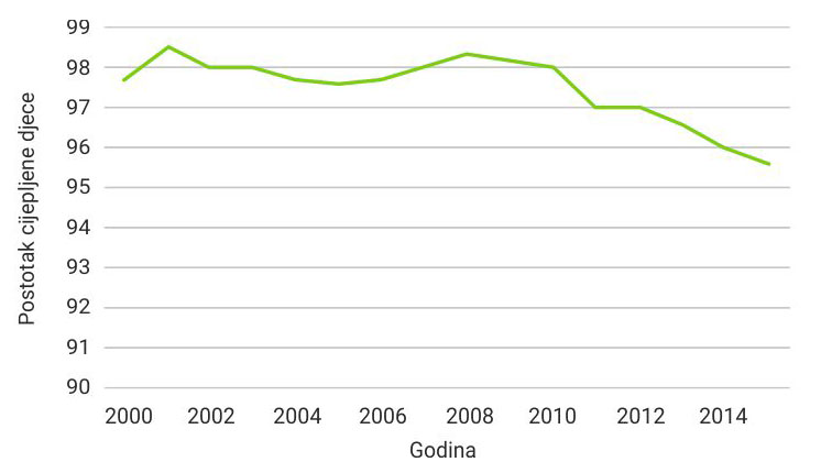 Postotak cijepljene djece cjepivom MO-PA-RU u Hrvatskoj 2000.-2014.