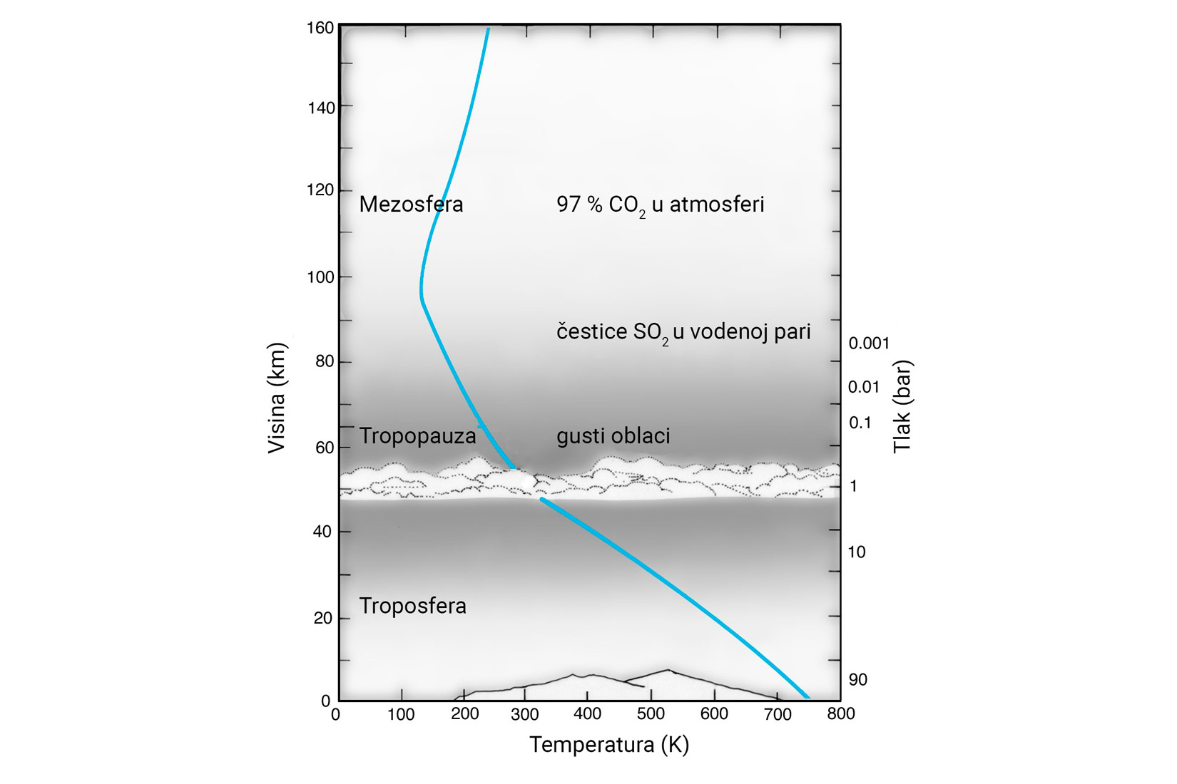 Fotografija prikazuje atmosferu Venere. Na sivoj pozadini su natpisi plinova koji je čine: najviše je ugljikova(IV) oksida (96,5 %), mnogo manje je dušika (3,5 %), a u vrlo malim količinama ima ugljikova(II) oksida, argona, vode, sumporova(IV) oksida, kisika, klorovodika i fluorovodika.