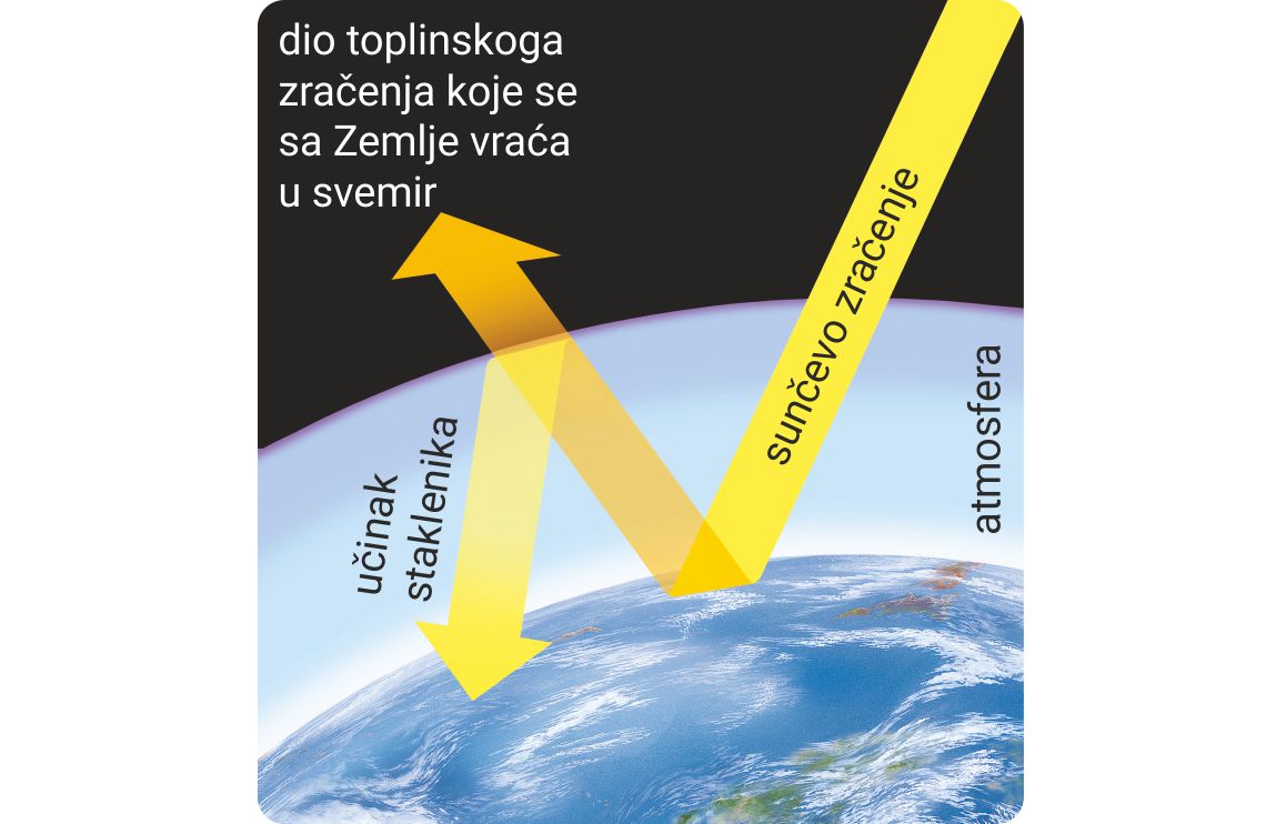Fotografija prikazuje učinak staklenika. Žutom strelicom prikazano je sunčevo zračenje koje dolazi do Zemlje. Dio toplinske energije se zbog povećane koncentracije ugljikova(IV) oksida u atmosferi ne može vratiti u svemir, nego se vraća na Zemlju.