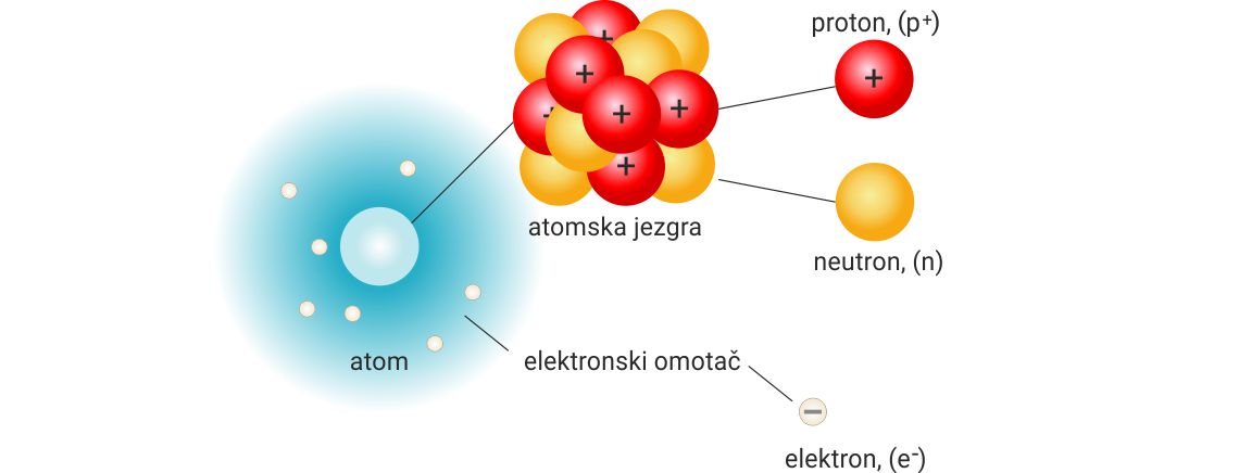 Fotografija prikazuje shematski prikaz građe atoma. Atom je u središnjem dijelu prikazan kao svjetloplava kugla. Uvećano, atomska jezgra se sastoji od protona (crvene kuglice) i neutrona (žute kuglice). Elektoni su prikazani kao bijele kugle koje su razmještene oko atoma i osjetno su manje u odnosu na atom.
