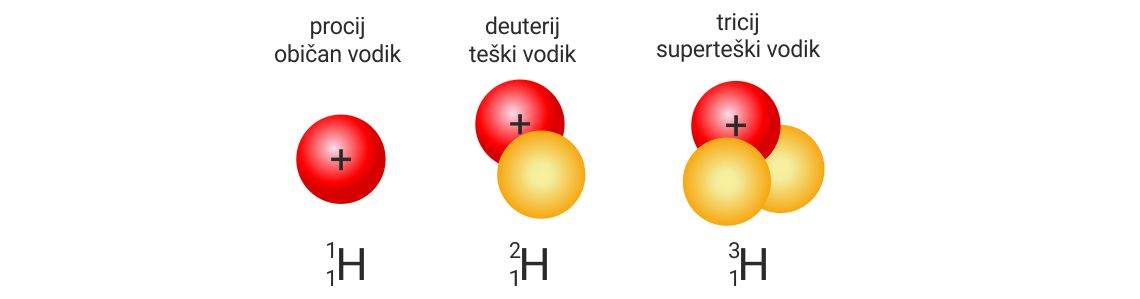 Shematski prikaz sastava jezgre atoma vodika, deuterija i tricija. Jezgra atoma vodika ima jedan proton (kuglica crvene boje). Jezgra deuterija imajedan proton, jedan neutron (žuta kuglica). Jezgra tricija ima 1 proton i 2 neutrona.