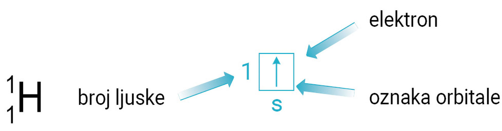 Shematski prikaz elektronske konfiguracije atoma vodika