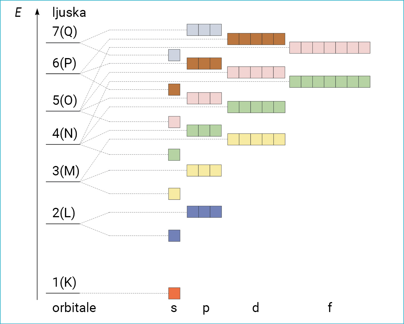Shematski prikaz raspodjele ljusaka i orbitala