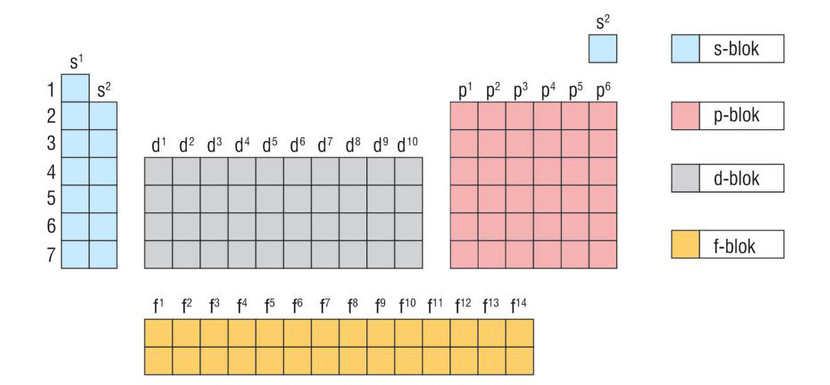 Elementi u periodnom sustavu dijele se u blokove prema vrsti orbitale koja se posljednja popunjava elektronima