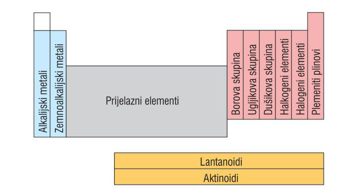 Nazivi pojedinih skupina elemenata u periodnom sustavu