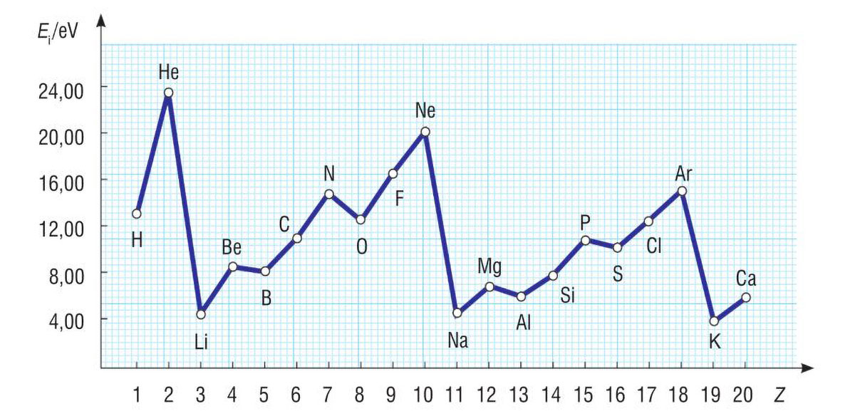 Vrijednosti i grafički prikaz prvih energija ionizacije elemenata s i p bloka