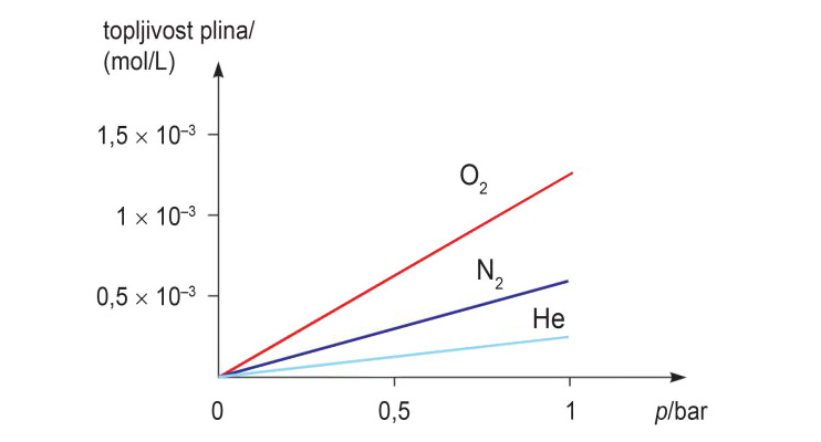 Fotografija prikazuje koordinatni sustav, na osi x su prikazane vrijednosti za tlak, na osi y za topljivost plina. Prikazana su tri linijska grafa, crveni za kisik, ljubičasti za dušik i svijetlo plavi za helij. Grafovi prikazuju ovisnost topljivosti plinova o tlaku. Najveću topljivost ima kisik, zatim dušik pa helij.