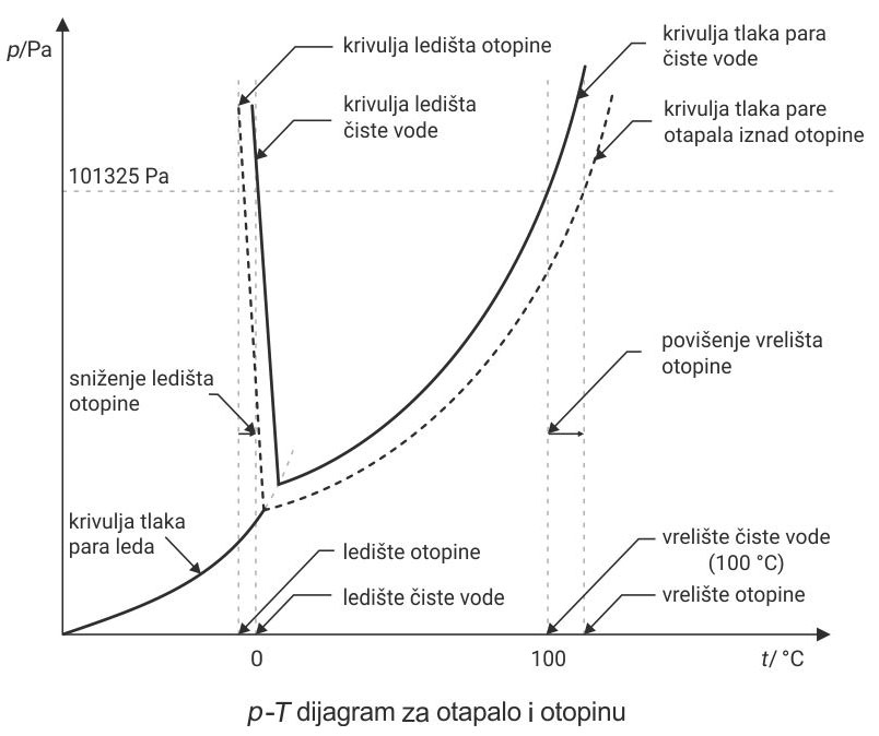 Fotografija prikazuje dijagram vrelišta i ledišta za otapalo i otopinu.