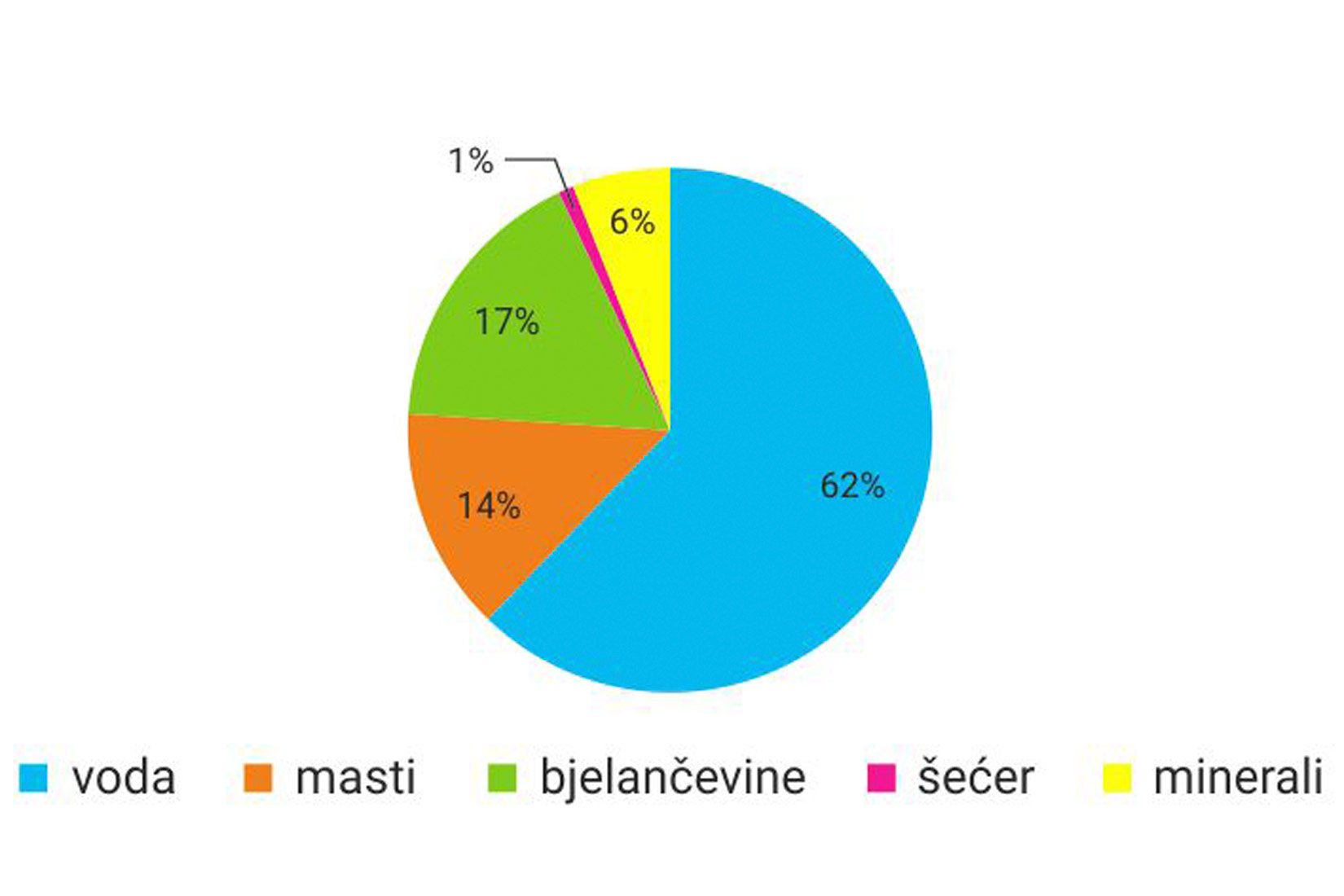 Slika 2. Na slici je prikazan pie chart. Plavom je bojom označena voda i pokazuje da je udio vode 62%, narančasto su prikazane mast 14%, zelenom bjelančevine 17%, rozom šećer 1%, a žutom minerali 6%.