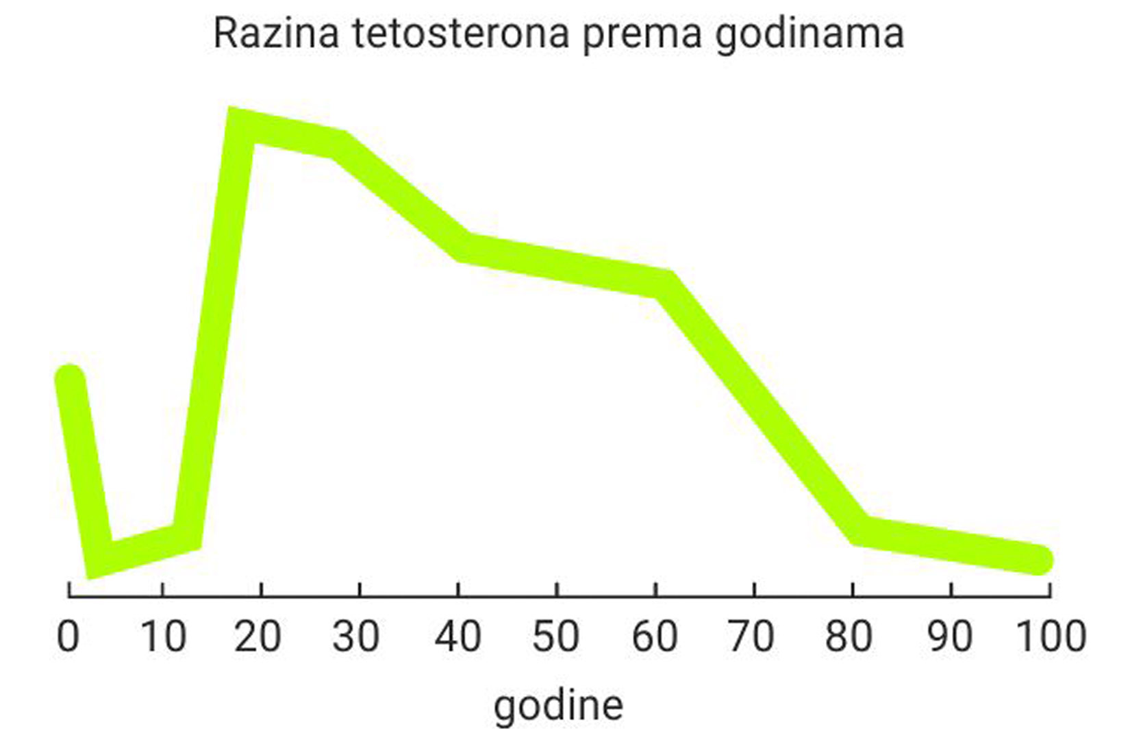 Slika 1. Na slici je prikazana crta s označenim godinama od 0 do 100. Zelena linija iznad godina označava razinu testosterona. Do 10 godine razina je niska, a kod 13. godine naglo raste te se nakon toga nesnatno smanjuje do kraja 20. godina, te polako opada kroz svako desetljeće života. Nagli pad se dođaga od 60. do 80., nakon čega nastavlja polako opadati do 100.