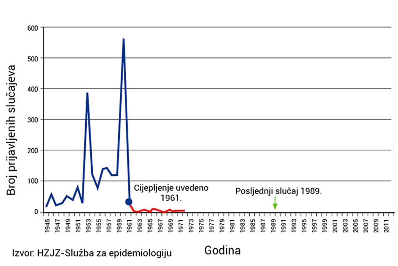 Prikazan je graf na čijoj se y osi nalazi broj prijavljenih slučajeve dječje paralize, a na x osi se nalaze godine od 1945. pa do 2012. Najviše je slučajeva bilo pred kraj 50-ih godina kad je bilo skoro 600 prijavljenih. Zadnji slučaj je prijavljen 1989. godine.