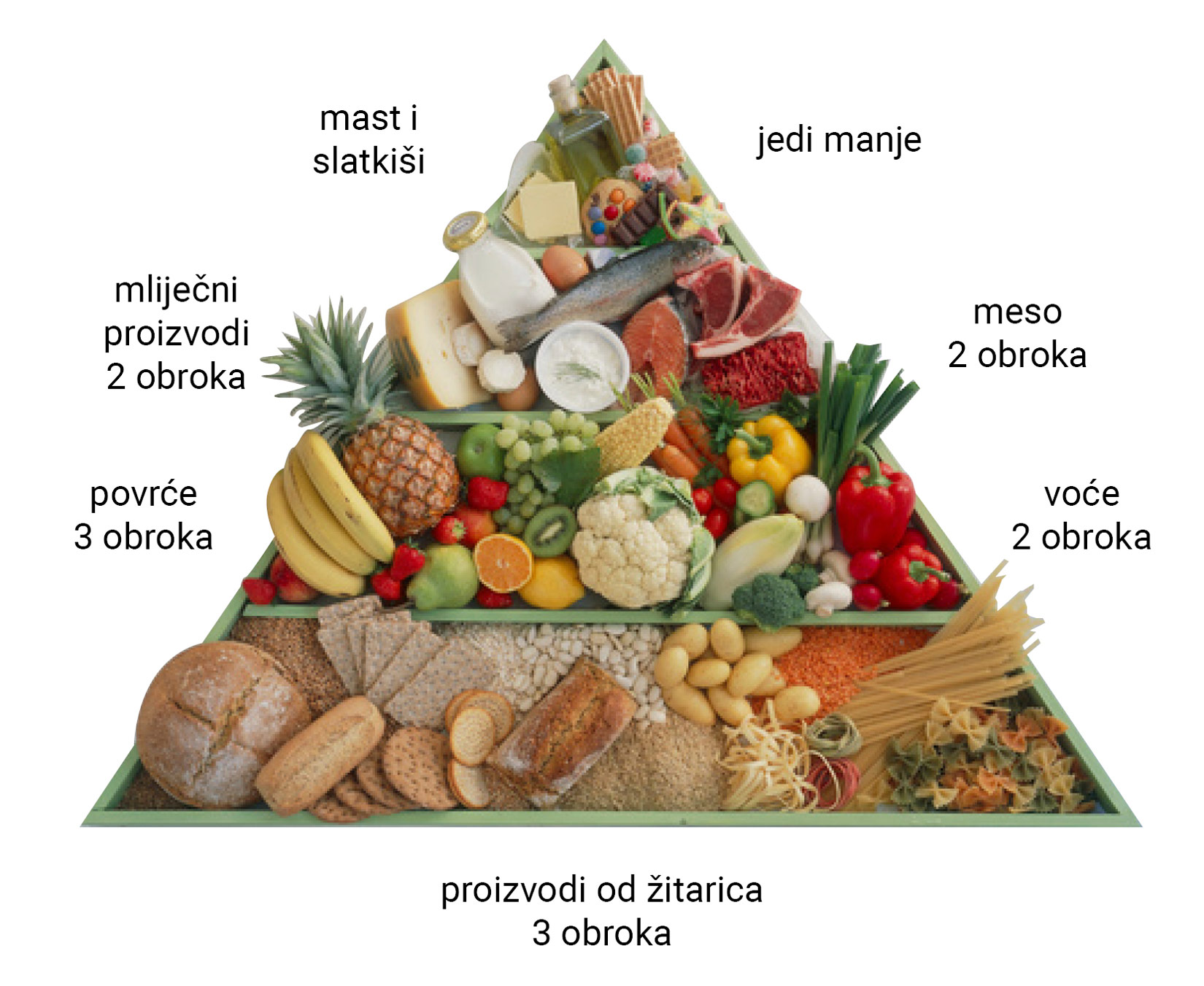 Na slici je prikazana piramida pravilne prehrane. Na dnu piramide su žitarice kojih treba jesti 3 obroka dnevno, naviše su povrće koje treba jesti 3 obroka i voće - dva obroka. Nakon toga su mliječni proizvodi i meso, dva obroka. na vrhu piramide su masti i slatkiše kojih treba jesti manje.
