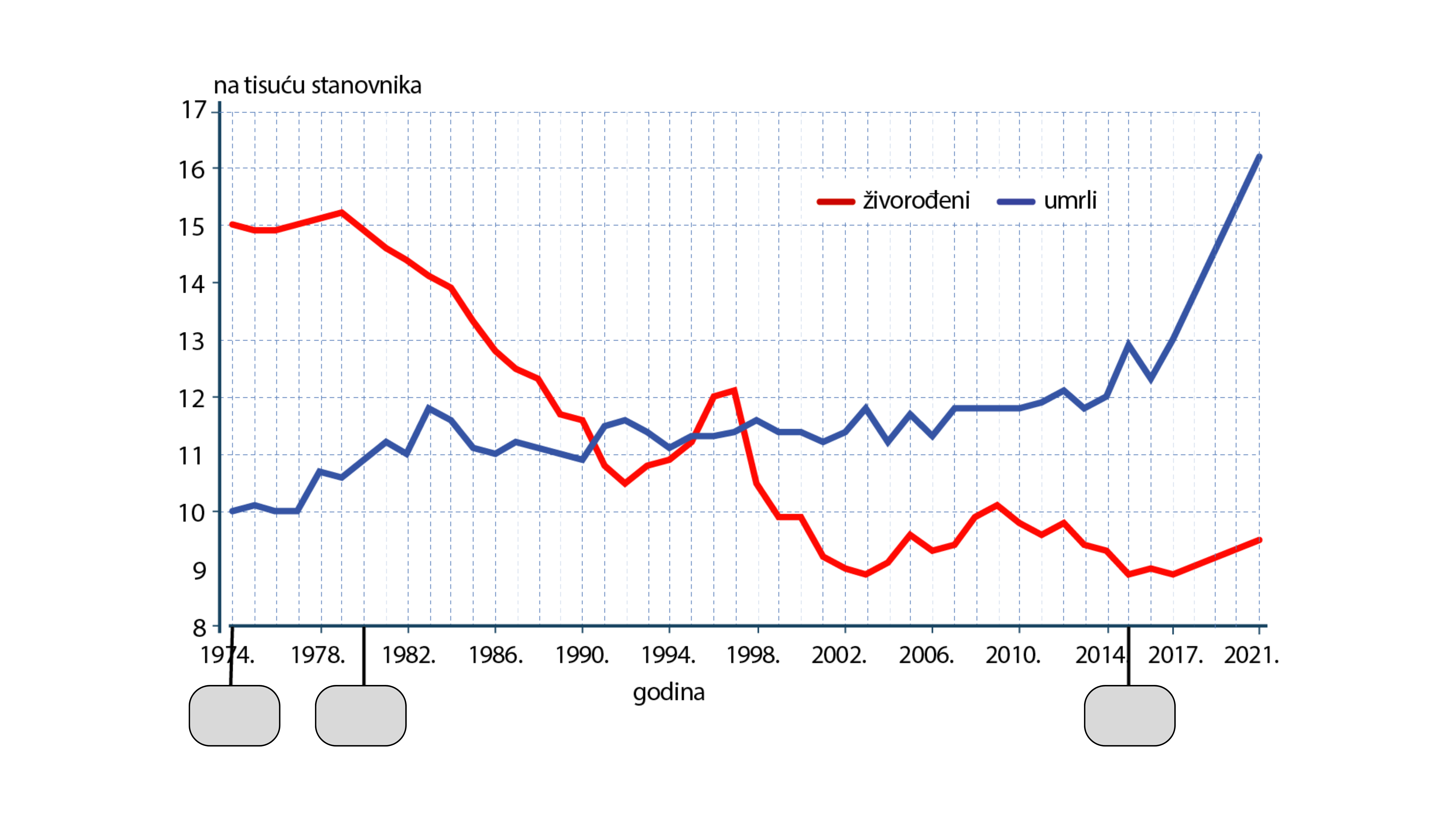 zivorodjeni i umrli