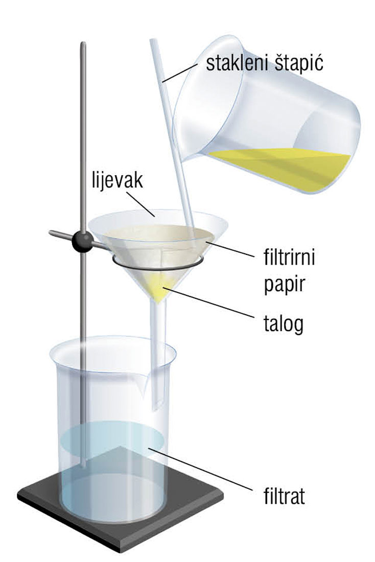 Na slici je prikazana aparatura za filtraciju. Sastoji se od stalka na kojem stoji laboratorijska čaša, iznad koje je pričvršćen lijevak u kojem je filtrirni papir. U lijevak se niz stakleni štapić ulijeva tekućina žute boje iz druge laboratorijske čaše. U donjoj čaši je filtrat, a na filtrirnom papiru vidi se žuti talog.