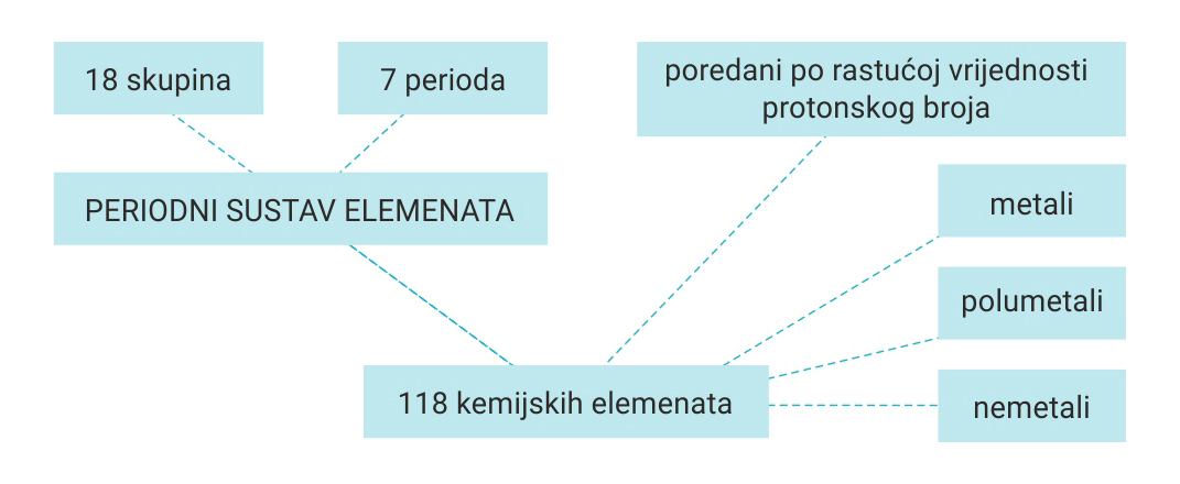 Shematski prikaz građe PSE-a