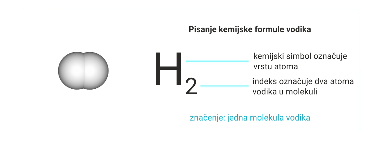 Na slici je prikazana molekula vodika (njezino značenje) u obliku dvije spojene bijele kuglice. Veliko slovo H2 je kemijski simbol za vodik a broj 2 označuje indeks (dva atoma vodika u molekuli).