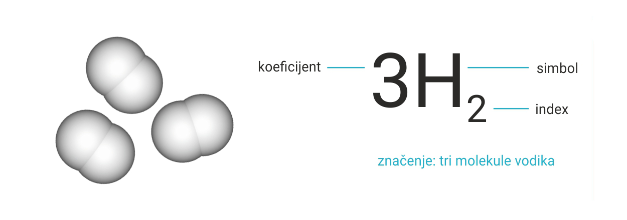 Na slici je prikazano označivanje više molekula elementarnih tvari : tri molekule vodika u obliku modela ( tri para spojenih kuglica bijele boje). 3 H2 (značenje : tri molekule vodika). Broj tri je koeficijent , H je simbol elementa vodika, broj 2 je indeks.