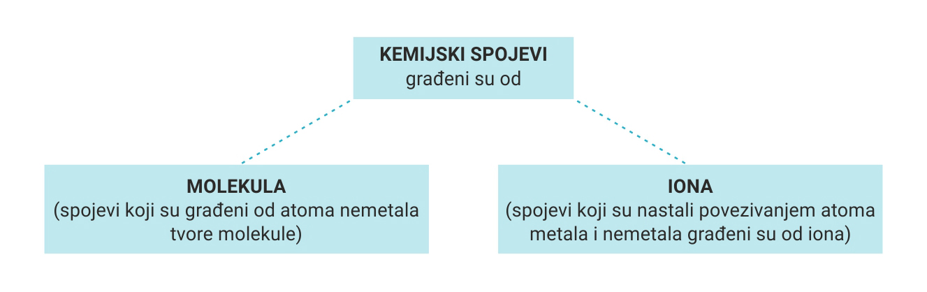 Shematski prikaz građe kemijskih spojeva u obliku tri pravokutnika . U plavom pravokutniku gore piše KEMIJSKI SPOJEVI (građeni su) . Iz tog pravokutnika dolje lijevo je strelicom označen parvokutnik u kojem piše MOLEKULA (spojevi koji su građeni od atoma nemetala tvore molekulu). Dolje desno strelica pokazuje na pravokutnik u kojem piše IONA (spojevi koji su nastali povezivanjem atoma metala i nemetala građei su od iona).