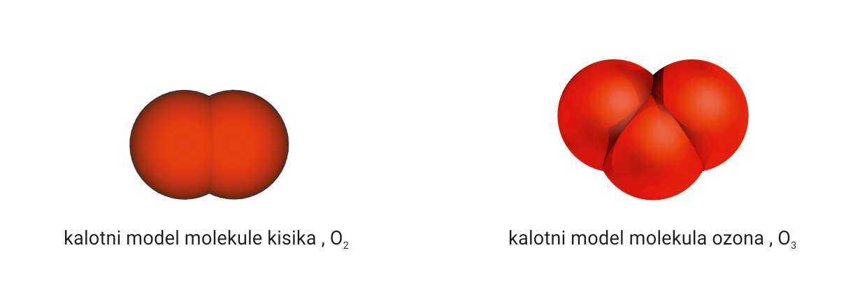 Na slici je prikaz modela molekula kisika i ozona. Model molkule kisika je građen od dva atoma kisika a model molekule ozona od tri atoma kisika u obliku kuglica tamno crvene boje.
