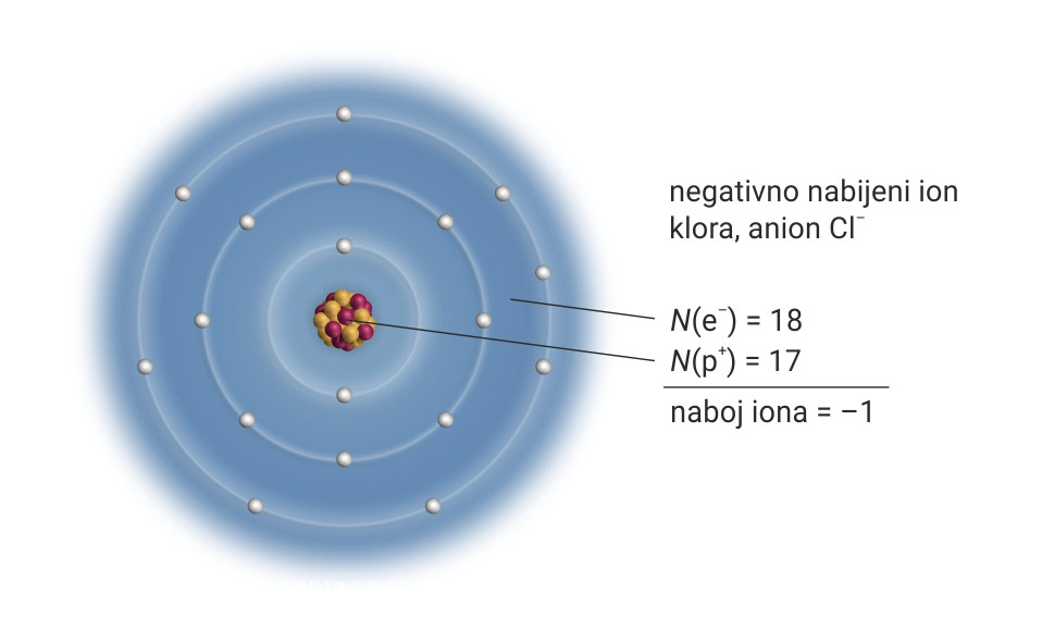 Na slici je prikazana građa aniona klora. Anioni su negativno nabijeni atomi i imaju više elektrona. Jezgra je građena od 17 protona ,N( p+). Elketronski omotači su prikazani u obliku tri koncentrična kruga u kojima je 18 elektrona , N (e -). Više je elektrona (negativno nabijenih čestica ) i zato je atom klora anion.