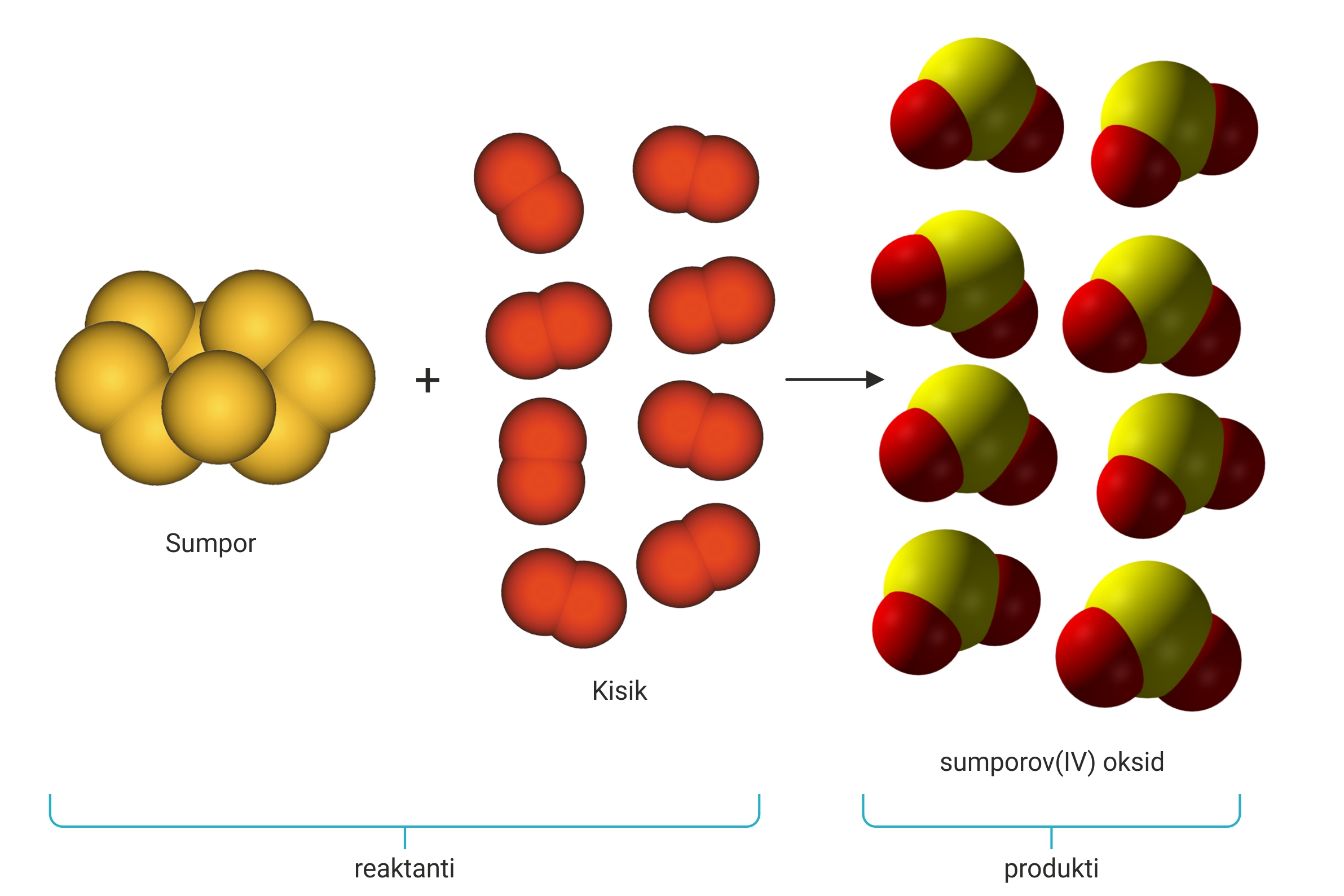 Na slici je prikazana reakcija (gorenje ) elementarnog sumpora S (osam žutih spojenih kuglica) i kisika O2 (osam molekula po dvije crvene kuglice). To su REAKTANTI koji gorenjem daju sumporov (IV) oksid (PRODUKT) koji je prikazan u obliku osam molekula . Model molekule izgleda u obliku spojenih kuglica (crvena u sredini i dvije žute sa strane).