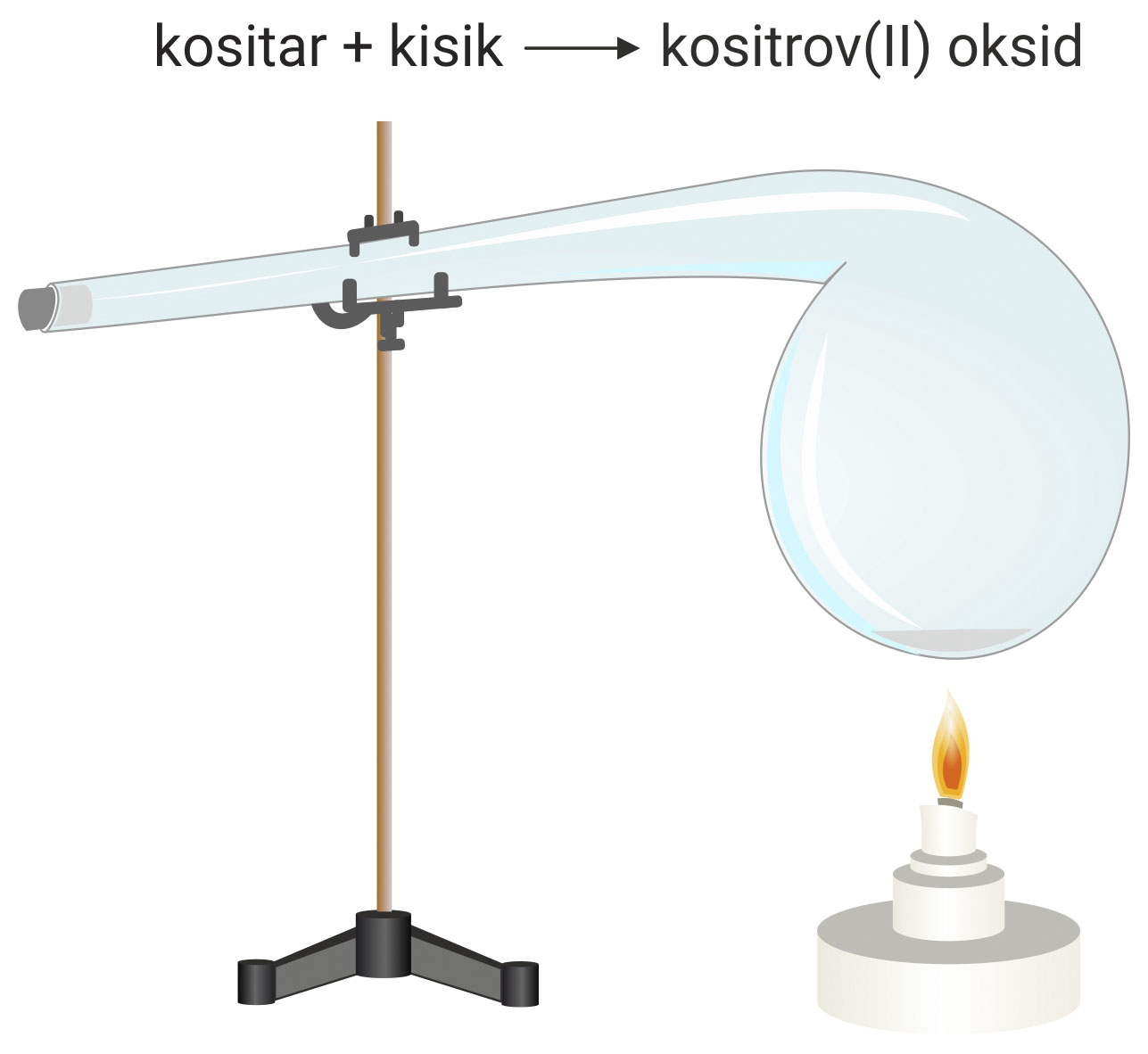 Slika prikazujr zagrijavanje zataljene retorte s kositrom. Retorta ima okrugli donji dio koji se produžuje u obliku cijevi na lijevu stranu.Na kraju cijevi retorte je čep. Izduženi dio je pričvršćen na stativ. Okrugli dio retorte s kositrom se zagrijava na plameniku.Nastaje kemijska reakcija kositra i kisika i stvara se novi spoj , kositrov oksid.Ta kemijska reakcija je zapisan na vrhu slike.