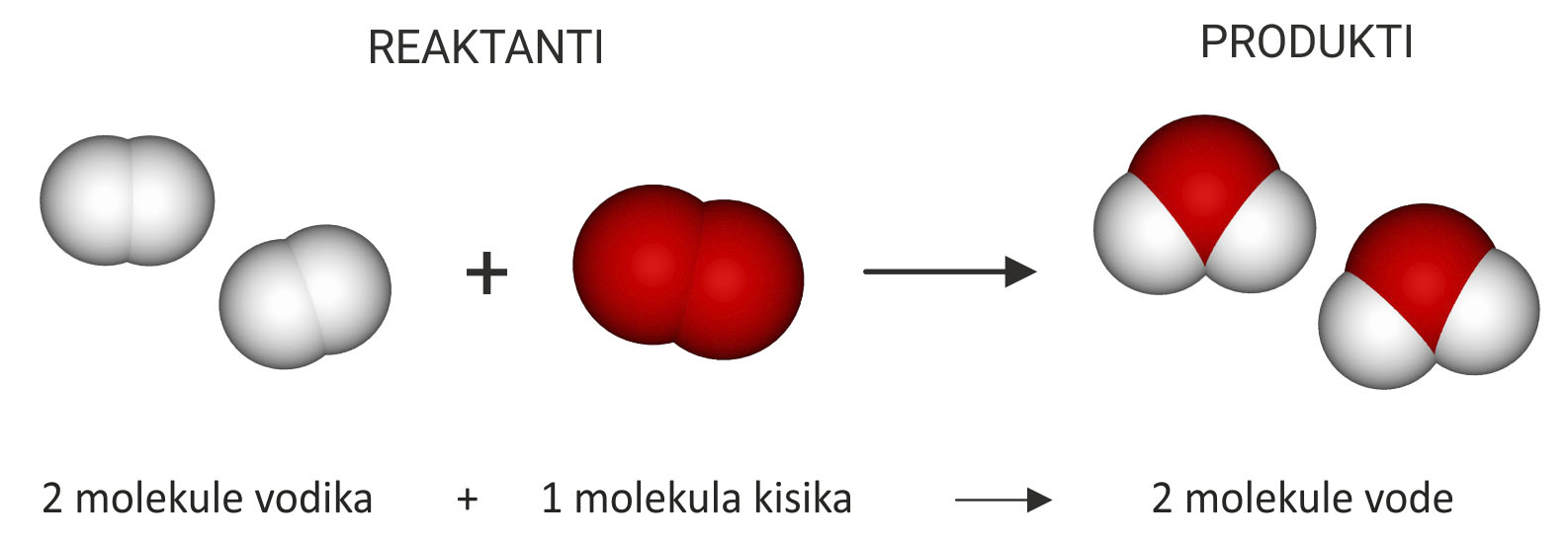 Na slici je prikazana reakcija dvije molekule vodika , plus dvije molekule kisika . Molekule vodika i kisika su reaktanti. Kao produkti nastaju dvije molekule vode. Molekule vodika su prikazane kao dvije spojene kuglice (dva puta). Molekule kisika su prikazane kao dvije crvene kuglice (jedanput). Molekule vode su prikazane kao tri kuglice : crvena u sredini (kisik) i dvije kuglice crvene boje(kisik) sa strane spojene na bijelu kuglicu.