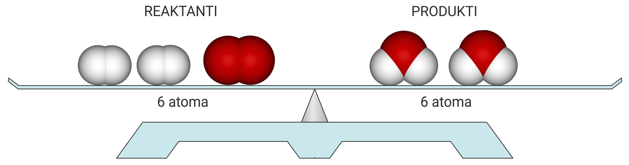 Na slici je prikazana ista masa dvije molkule vodika i dvije molekule kisika (na jednoj strani vage) i dvije molekule vode na drugoj strani vage. To dokazuje da je masa rekatanata (vodikai kisika) jedanaka masi vode kao produkta.