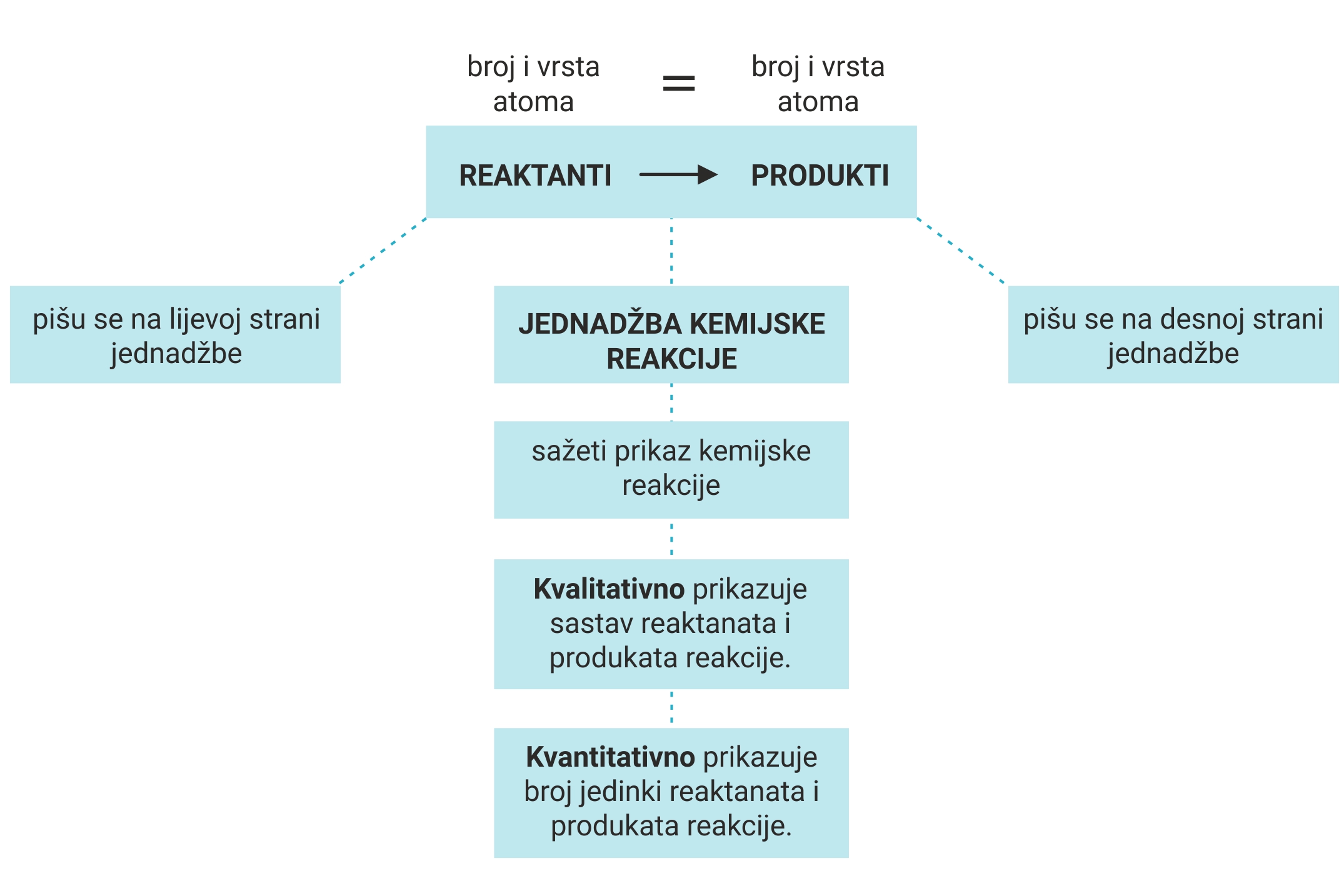 Na slici je prikazana shema JEDNADŽBE KEMIJSKE REAKCIJE.Na lijevoj strani se pišu reaktanti a na desnoj strani se pišu reaktanti. Jednadžba pokazuje KVALITATIVAN prikaz - sastav reaktanata i produkta reakcije i KVANTITATIVAN prikaz broja reaktanata i broja produkata reeakcije.