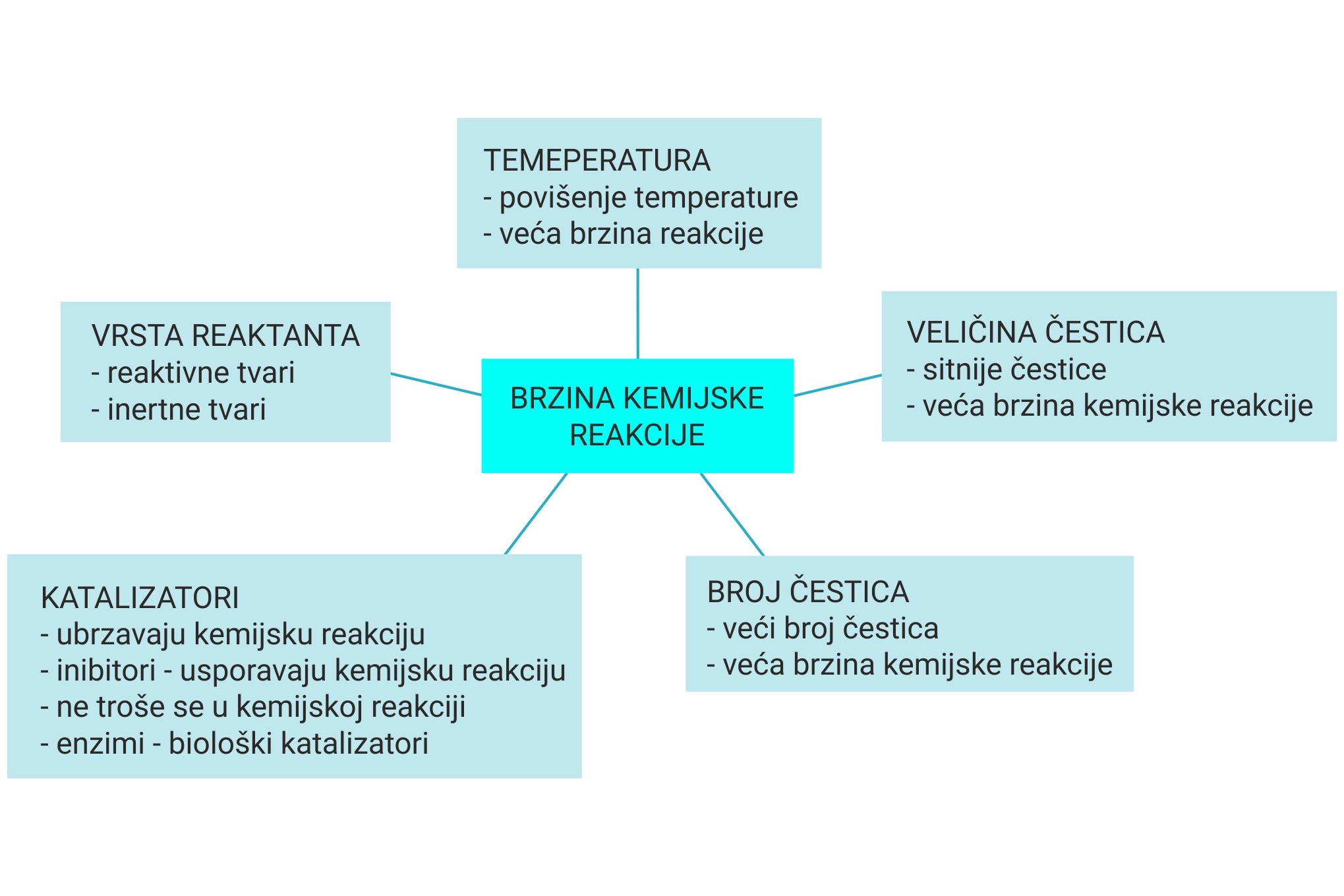 Na slici je prikazana skica koja prikazuje od čega ovisi BRZINA KEMIJSKE REAKCIJE (napisan kao središnji pojam). Brzina kemijske reakcije ovisi o TEMPERATURI (pri višoj temperaturi brzina je veća), VELIČINI ČESTICA (sitnije čestice veća brzina reakcije), O VRSTI REAKTANTA (reaktivne tvari brže ulaze u reakciju za razliku od inertnih), O KATALIZATORIMA (mogu ubrzavati ii usporavati kemijsku reakciju), O BROJU ČESTICA (ako je veći broj čestica veća je brzina reakcije).