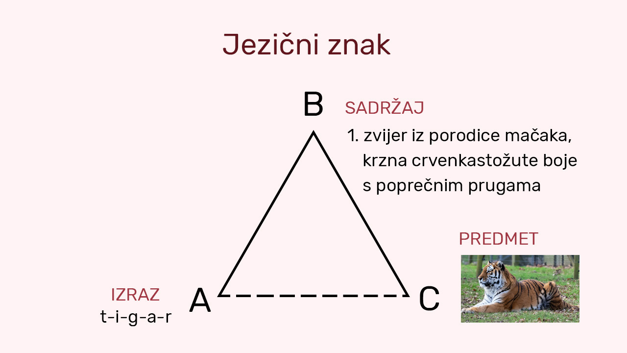 Trokut jezičnog znaka čija tri  vrha čine izraz, sadržaj jezičnog znaka i predmet
