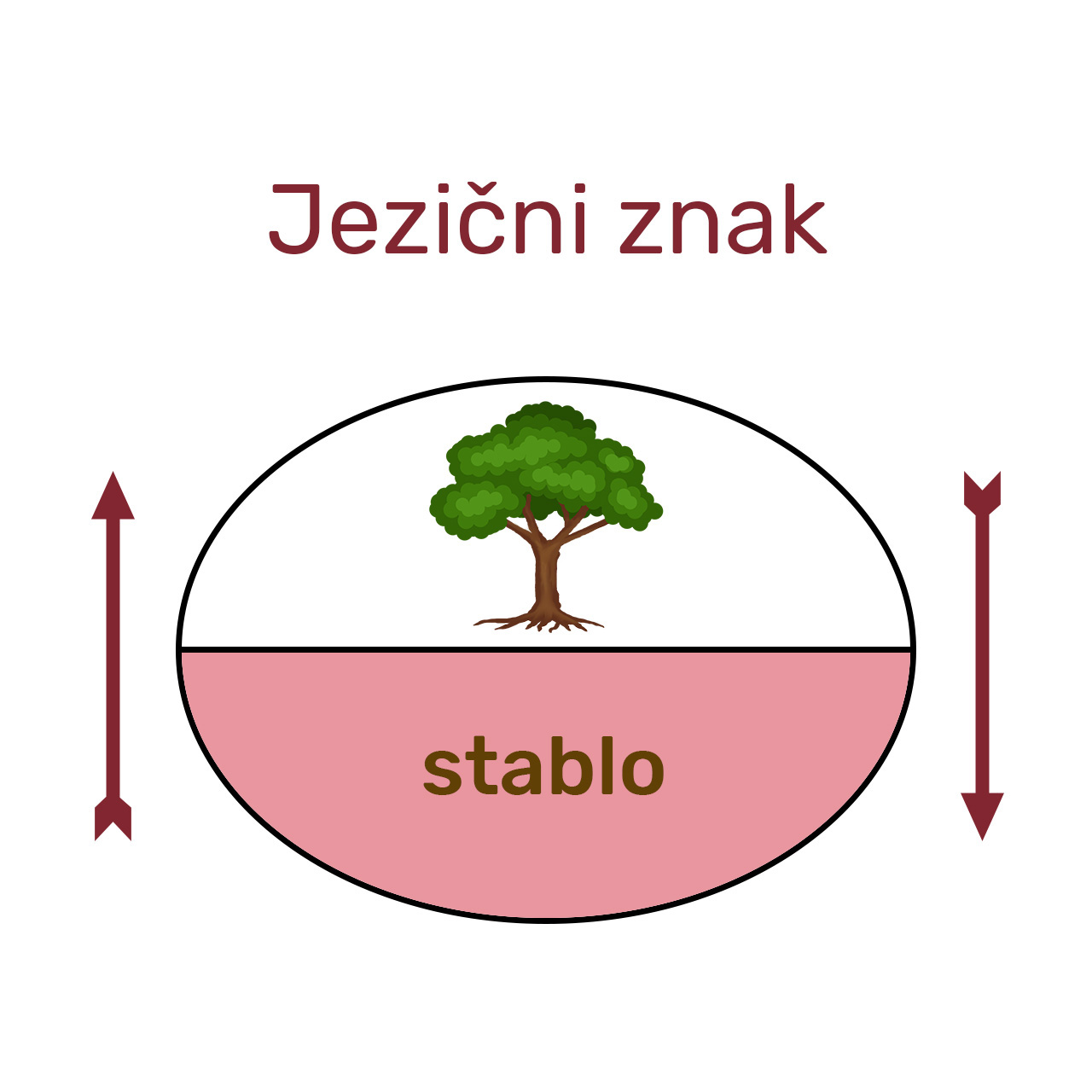 Jezični znak prema de Saussureovu modelu – slika stabla u svijesti govornika koju priziva sam akustički niz glasova – stablo.